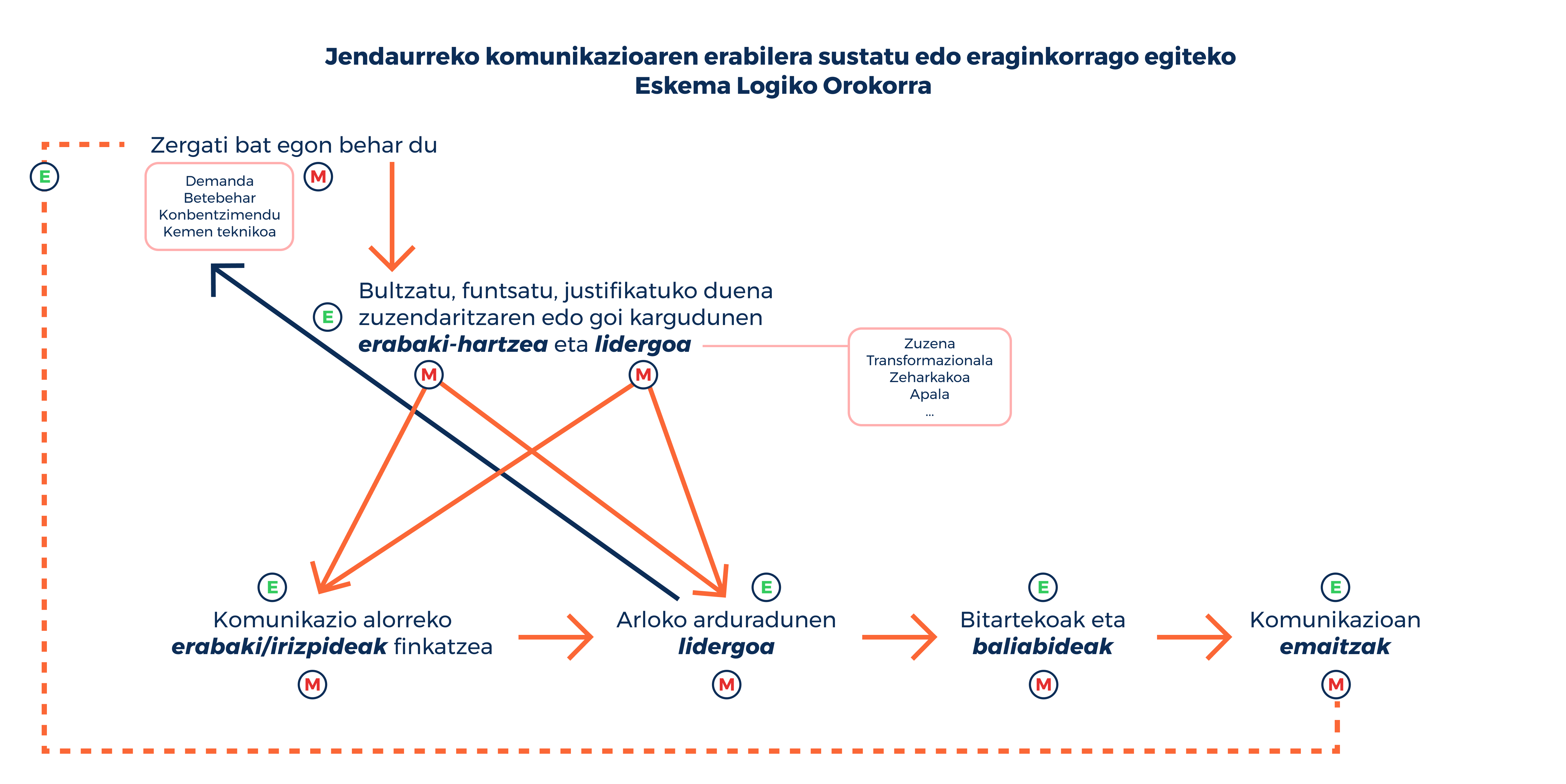 Eskema Logiko Orokorra